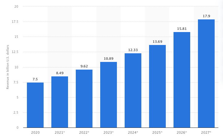 Bar graph representing the growth of email marketing